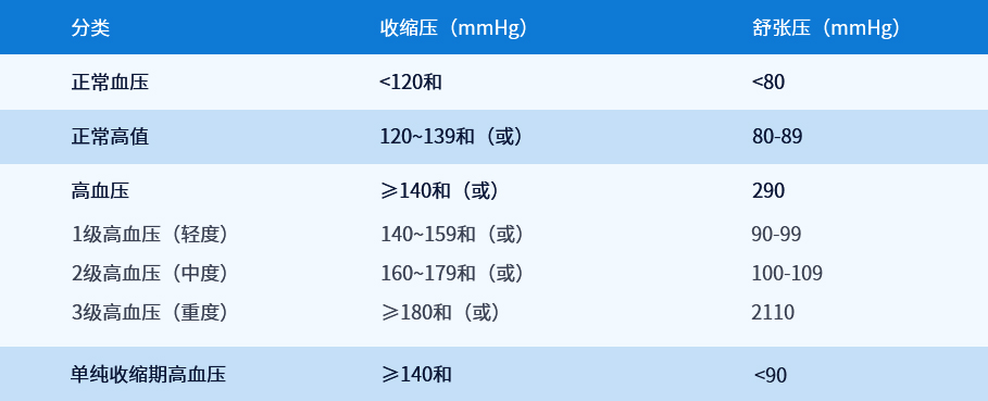 高血压的概念